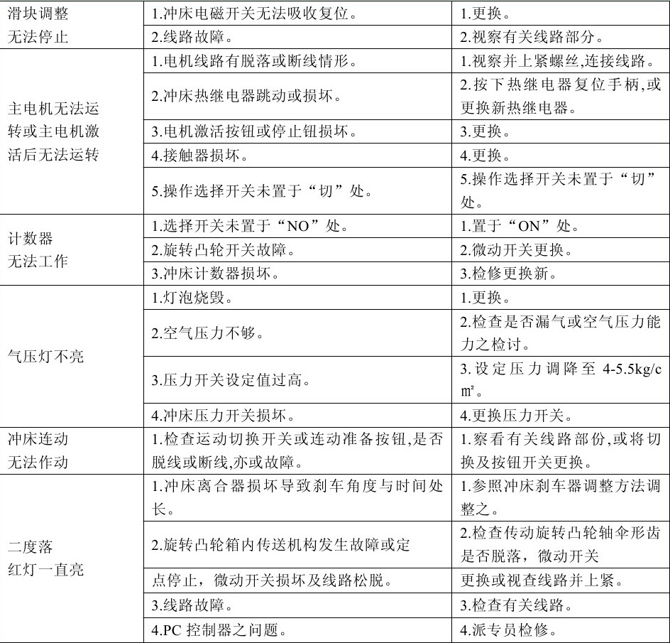 高速?zèng)_床出現(xiàn)異常故障怎么辦？