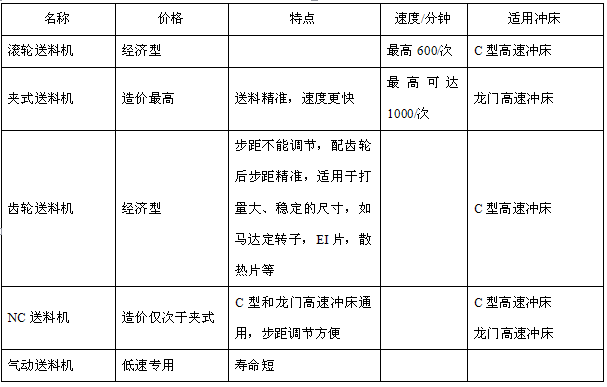 生產(chǎn)沖床廠家為你解密沖床的配置